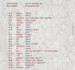 Griechische Sprache: das Alphabet